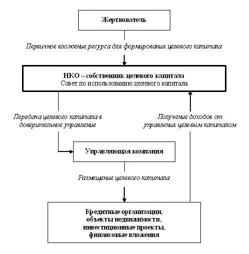 Рис. 1.4. Схема формирования и размещения целевого капитала НКО -  собственником (модель 1)